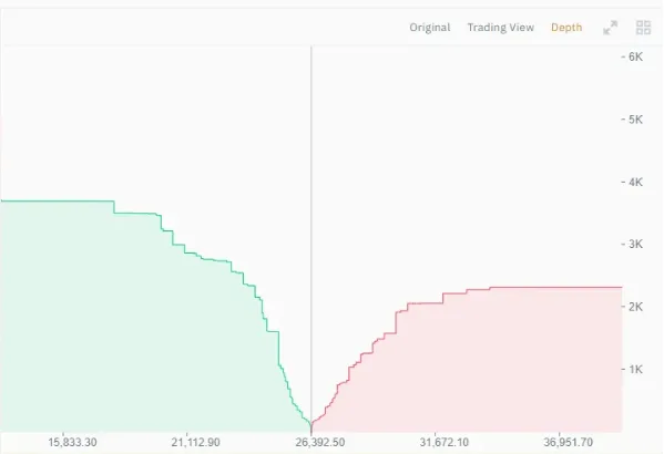 Gráfico de profundidad de mercado