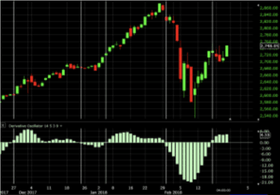 ¿Qué es el Oscilador Derivado? 3 indicador oscilador derivado