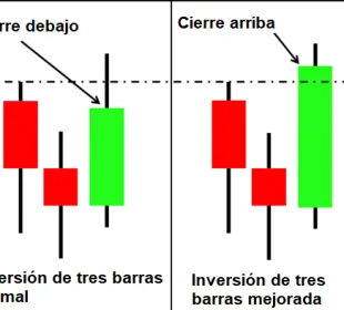 Patrón de Reversión de Tres Barras para Day Trading 4 patron inversion 3 barras 1