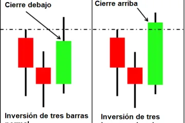 Patrón de Reversión de Tres Barras para Day Trading 14 patron inversion 3 barras 1