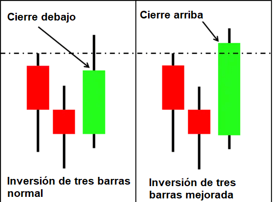 Ejemplo de patrones de inversión de 3 barras