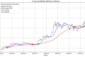 Detección de cruces de medias móviles en Bitcoin con Python