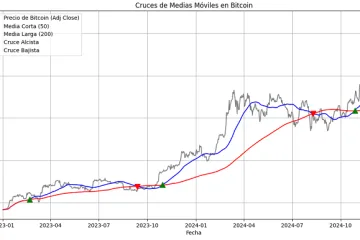 Técnica de Trading de los Cuatro Cuadrantes de Grant Noble 16 Detección de cruces de medias móviles en Bitcoin con Python