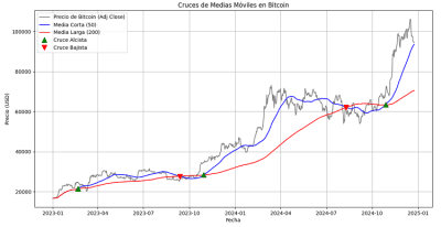 ¿Cómo detectar cruces de medias móviles con Python? 43 Detección de cruces de medias móviles en Bitcoin con Python