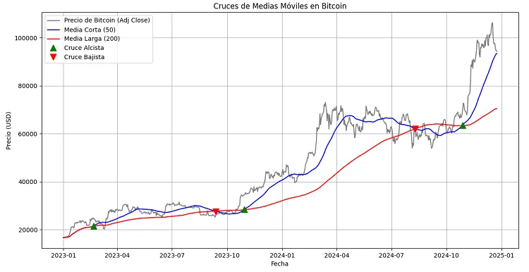 Detección de cruces de medias móviles en Bitcoin con Python
