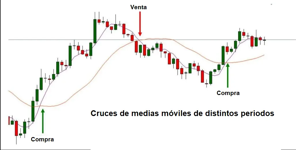 Cruces de medias móviles