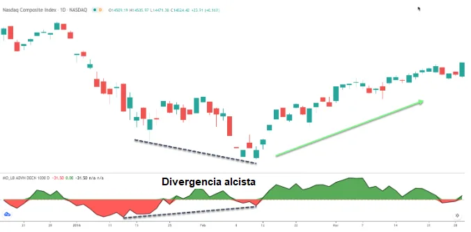 divergencia oscilador mcclellan