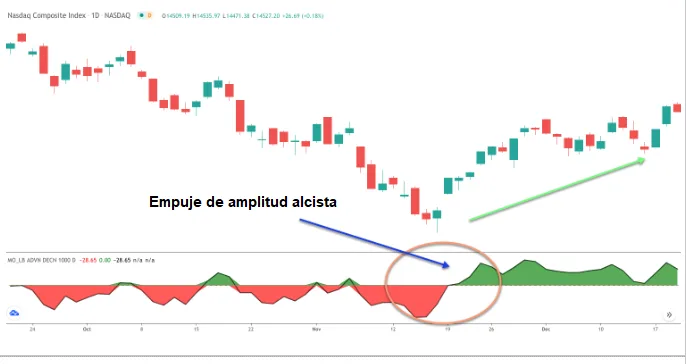 empuje amplitud alcista mcclellan