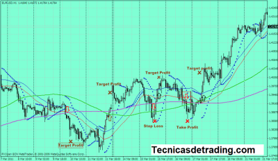 Sistema de trading con SAR Parabólico y canal de medias móviles 12 Sistema de trading con SAR Parabólico y medias móviles