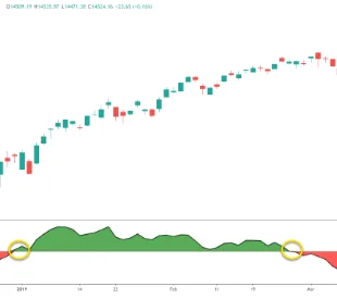 Oscilador McClellan: Definición y Aplicación 3 Índice McClellan del índice NASDAQ