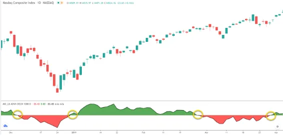Índice McClellan del índice NASDAQ