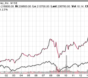 Teoría del paseo aleatorio vs. teoría del paseo no aleatorio en los mercados financieros 10 Rendimientos de paseo no aleatorio de Warren Buffet