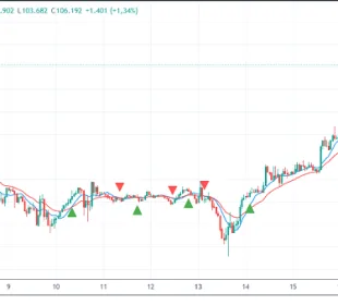 Indicador de cruces de medias móviles de TradingView