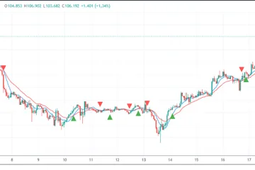Indicador de cruces de medias móviles de TradingView