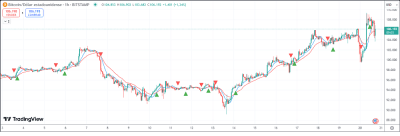 Lo que los traders inteligentes ven antes de los breakouts — Detectalo en PineScript de TradingView 10 Indicador de cruces de medias móviles de TradingView
