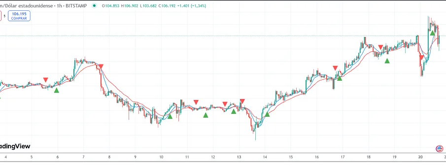 ¿Cómo crear un indicador de cruce de medias móviles en TradingView? 1 Indicador de cruces de medias móviles de TradingView