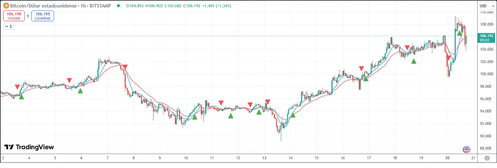 ¿Cómo crear un indicador de cruce de medias móviles en TradingView? 2 Indicador de cruces de medias móviles de TradingView