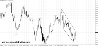 Indicador de Máximos/Mínimos Max-Min-Detector Para Metatrader 4 5 Indicador Max Min Detector para MT4