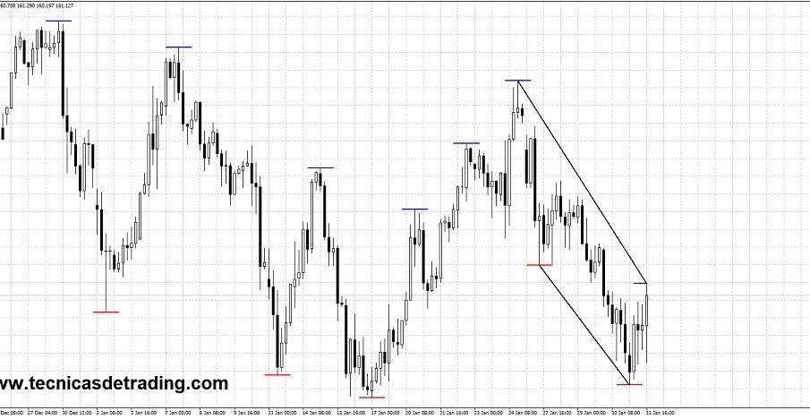 Indicador de Máximos/Mínimos Max-Min-Detector Para Metatrader 4 1 Indicador Max Min Detector para MT4