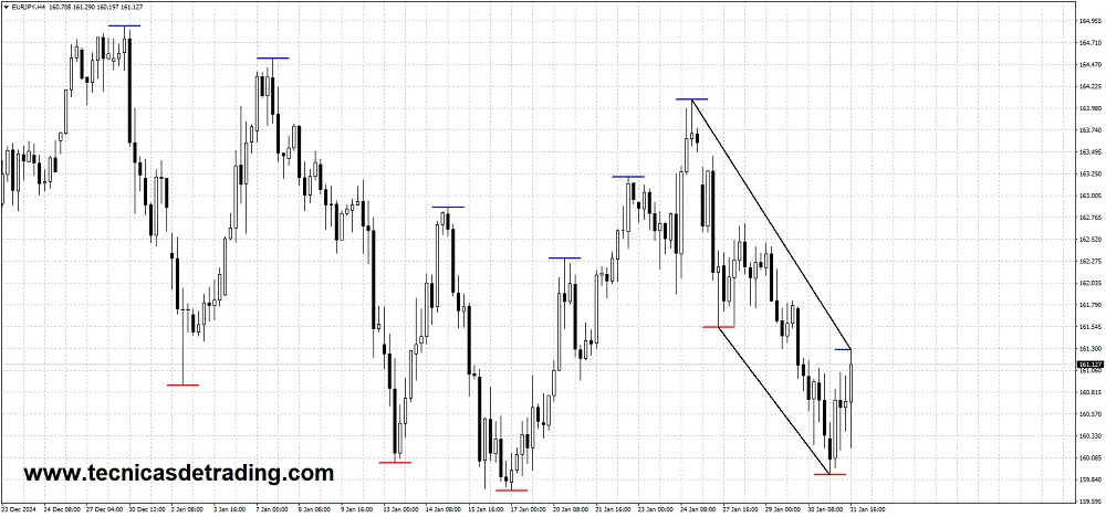 Indicador de Máximos/Mínimos Max-Min-Detector Para Metatrader 4 2 Indicador Max Min Detector para MT4
