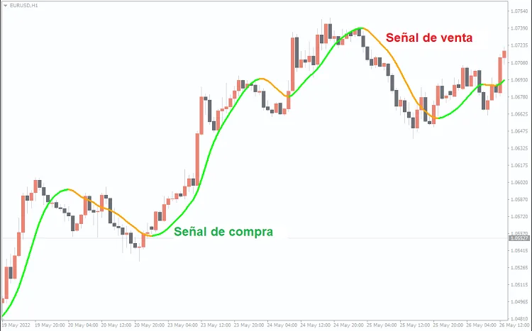 Indicador ZLema para Metatrader 4 2 Media móvil ZLEMA para MT4