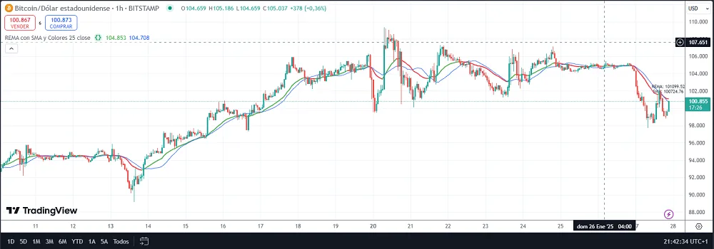 Media Móvil REMA en TradingView 10 Media Móvil REMA en TradingView