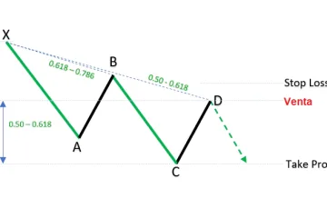 Patrón Armónico 121 Bajista