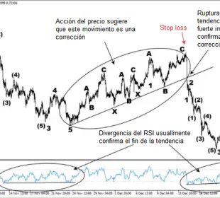 Aplicación Práctica de los Principios de Ondas de Elliot en Forex 7 Análisis de Ondas de Elliot en gráfico H1 del NZD/USD