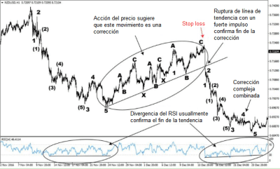 Aplicación Práctica de los Principios de Ondas de Elliot en Forex 9 Análisis de Ondas de Elliot en gráfico H1 del NZD/USD