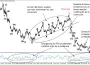 Análisis de Ondas de Elliot en gráfico H1 del NZD/USD