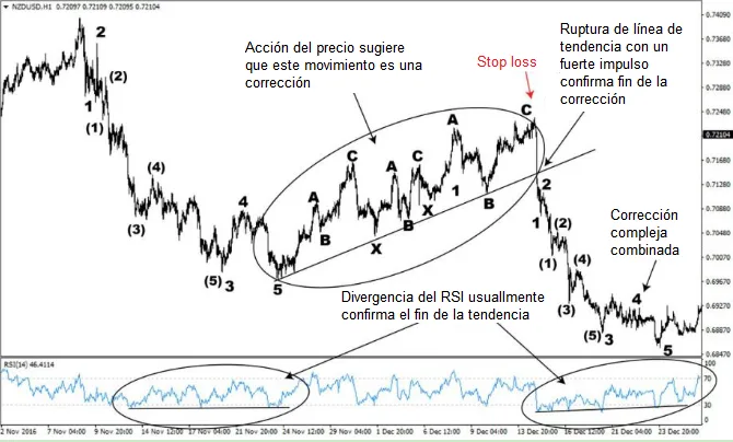 Análisis de Ondas de Elliot en gráfico H1 del NZD/USD
