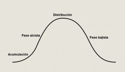 Los Ciclos del Mercado: Clave Para Obtener Máximos Retornos 8 Ciclos del mercado