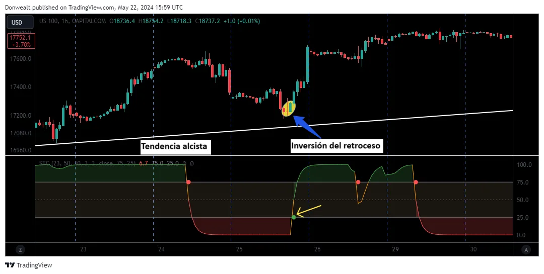 Indicador de Ciclo de Tendencia Schaff (STC) 3 Ejemplo de operación de compra con el ciclo de tendencia de Schaff