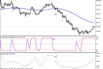 Sistema de Trading con el Indicador de Schaff y la EMA 100 16 Ejemplo de señal de venta con el sistema con el indicador de Shaff
