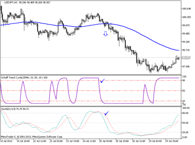 Sistema de Trading con el Indicador de Schaff y la EMA 100 1 Ejemplo de señal de venta con el sistema con el indicador de Shaff