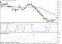 Ejemplo de señal de venta con el sistema con el indicador de Shaff