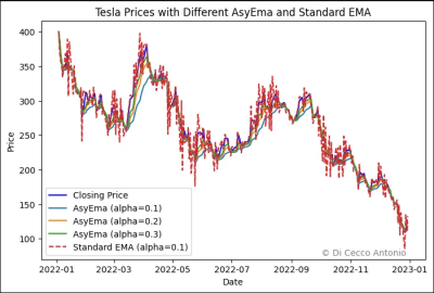 Cálculo de EMA Asimétrica y Optimización Bayesiana con Python 17 Gráfico de Tesla con EMA Asimétrica