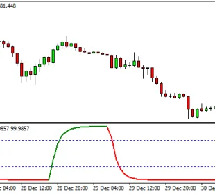 Indicador de Ciclo de Tendencia Schaff (STC) 14 Indicador de ciclo de tendencia de Schaff
