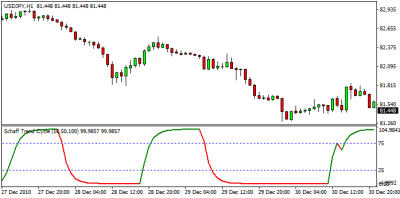 Indicador de Ciclo de Tendencia Schaff (STC) 10 Indicador de ciclo de tendencia de Schaff