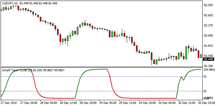 Indicador de Ciclo de Tendencia Schaff (STC) 2 Indicador de ciclo de tendencia de Schaff
