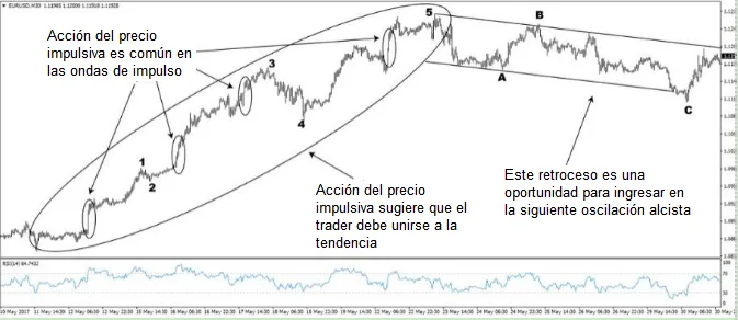 La estructura de 5 ondas de las Ondas de Elliot en un gráfico real de EUR/USD de 30 minutos 