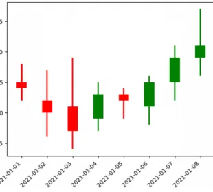 ¿Cómo visualizar gráficos de candelas japonesas en Python? 1 Gráficos de candelas en python