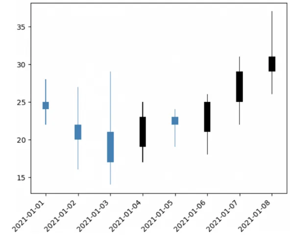 Gráfico de candelas con formato distinto
