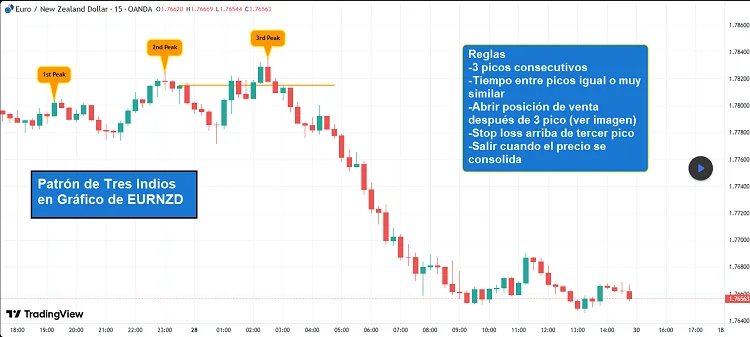 Patrón de precios 3 indios en el EURNZD