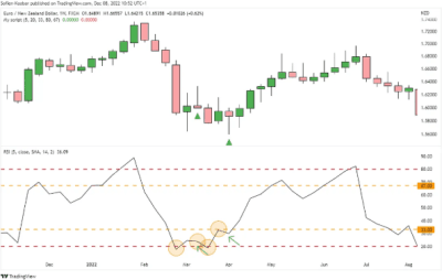 Estrategia de Trading Con RSI en TradingView 6 Señal de compra con RSI