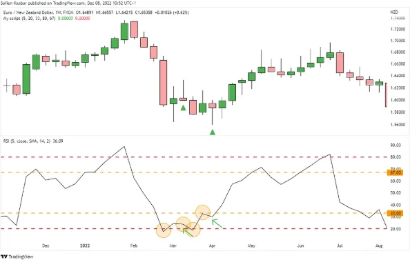 Estrategia de Trading Con RSI en TradingView 2 Señal de compra con RSI