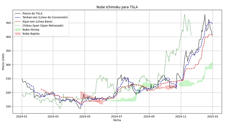 ¿Cómo trazar Nubes de Ichimoku con Python? 3 Nube Ichimoku de TSLA en Python