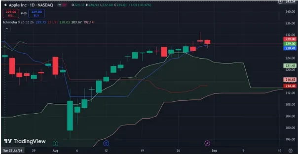 ¿Cómo trazar Nubes de Ichimoku con Python? 2 Ejemplo de nube Ichimoku