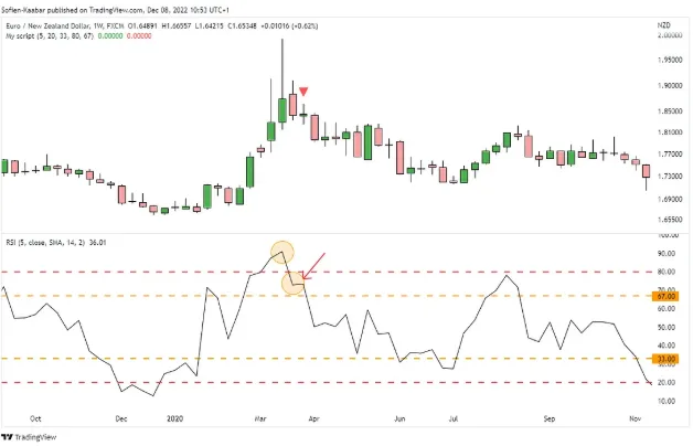Estrategia de Trading Con RSI en TradingView 3 Señal de venta del RSI con TradingView