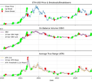 Estrategia de Trading de Ruptura con Confirmación de OBV y ATR en Python 2 estrategia ruptura atr OBV python